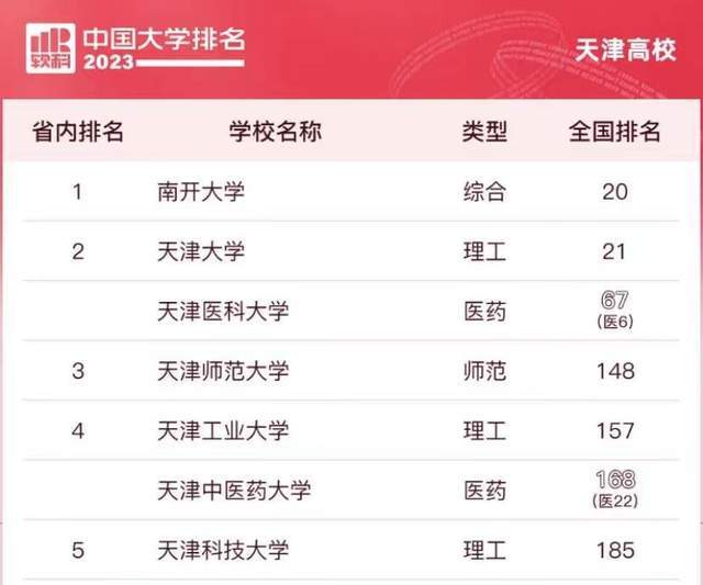 天津各大学排名概览