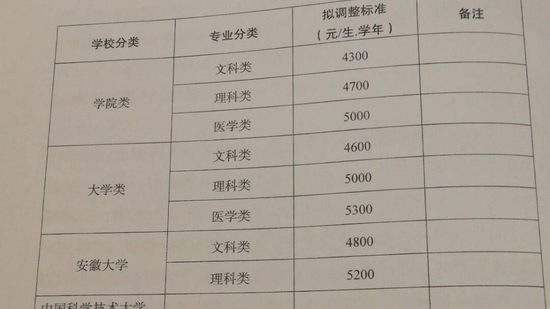 民办大学学费概述，一般多少？