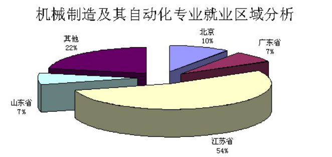 自动化专业就业现状及前景展望