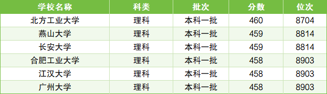 高考理科480分能上什么样的大学？