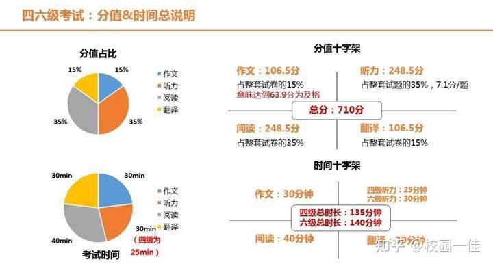 英语四级考试总分及解读