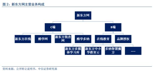 新东方学习两年，投资时间与知识的价值
