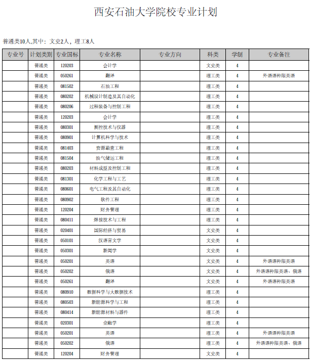 西安石油大学分数线解析