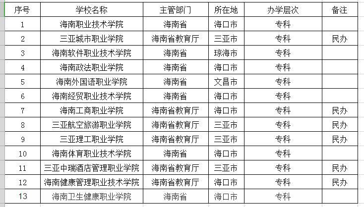海南大专院校排名概览