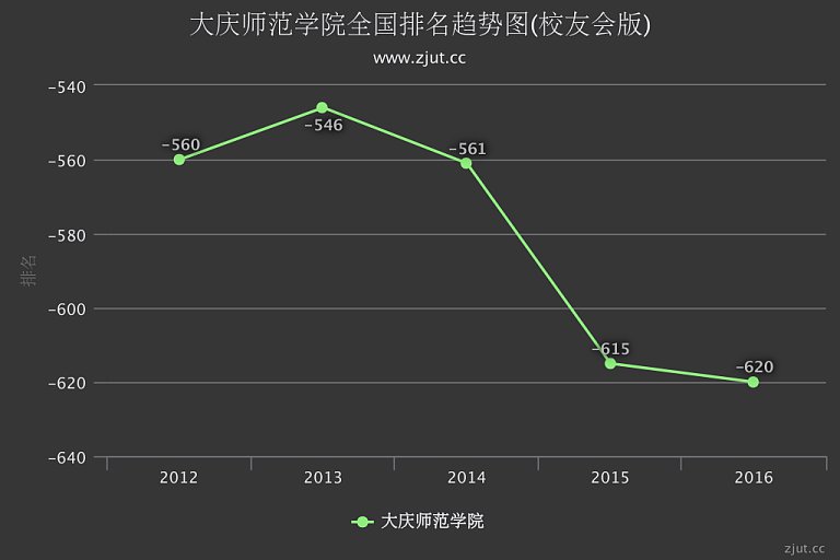 大庆师范学院历年分数线概览