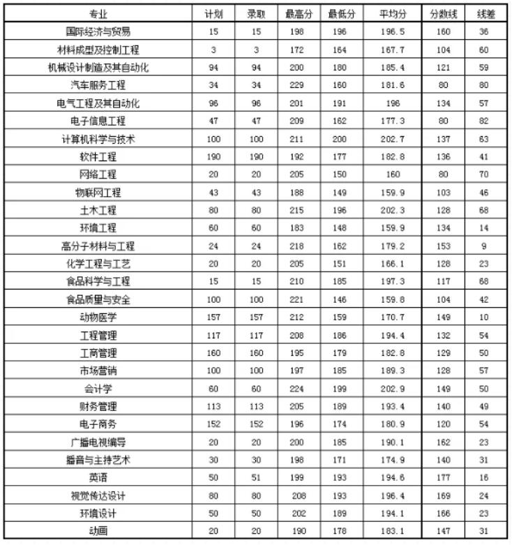 安阳学院分数线解析
