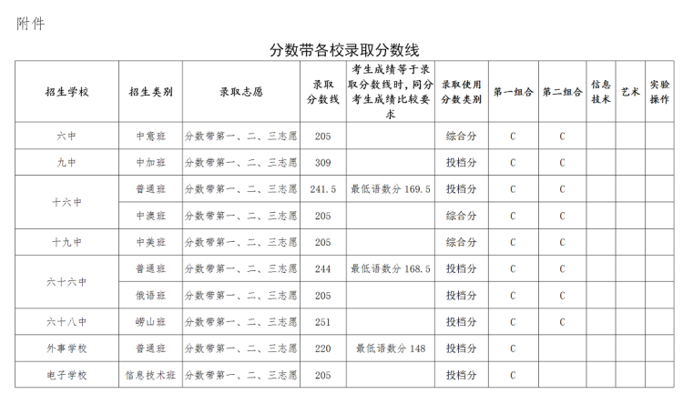 青岛远洋学院录取分数解析