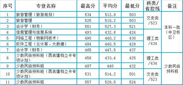 宁夏大学专业分数线解析