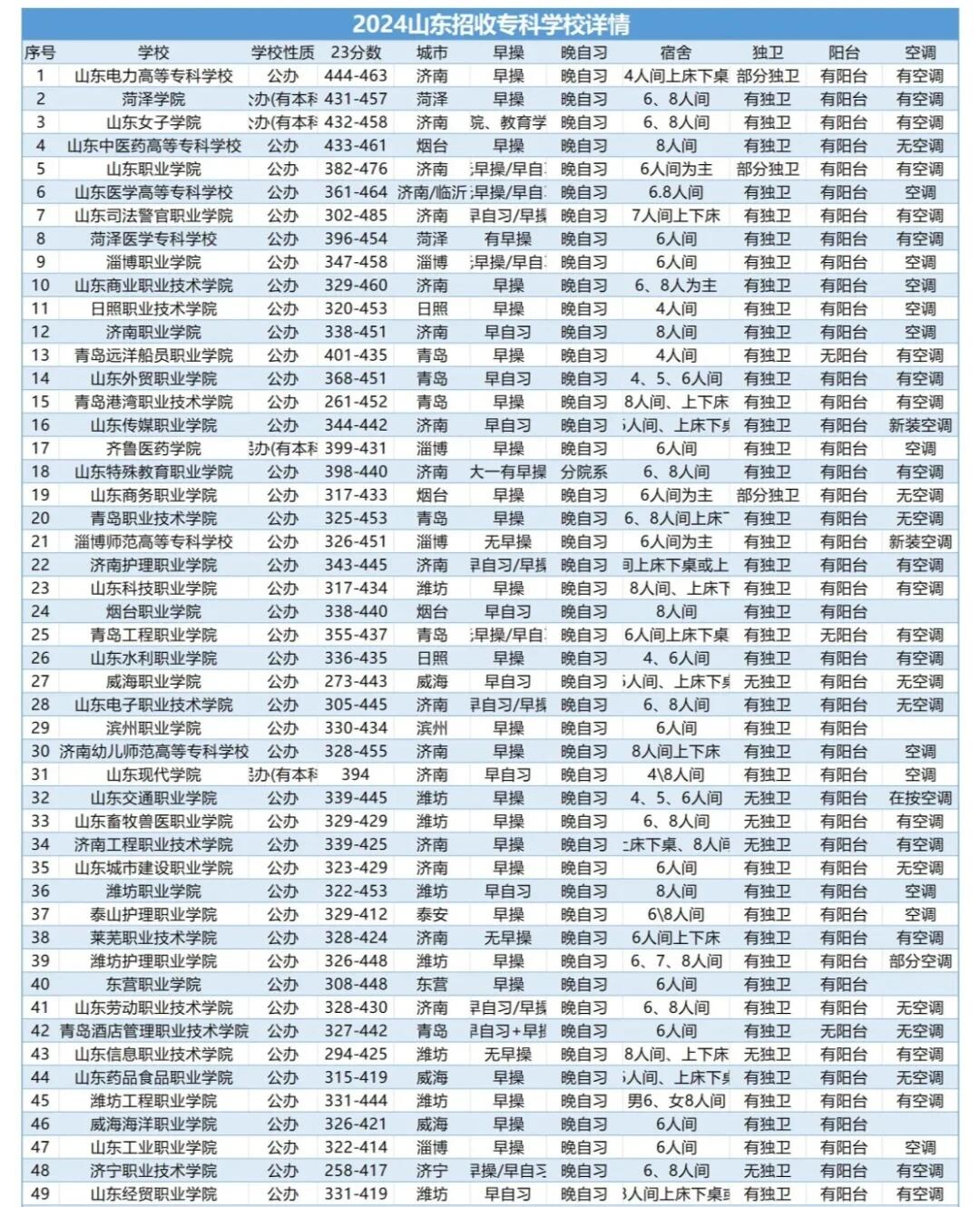 山东省专科学校排名概览