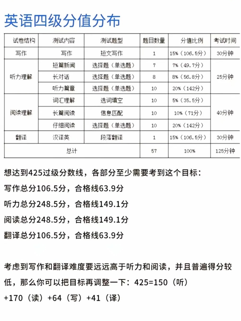 英语四级考试分数计算详解