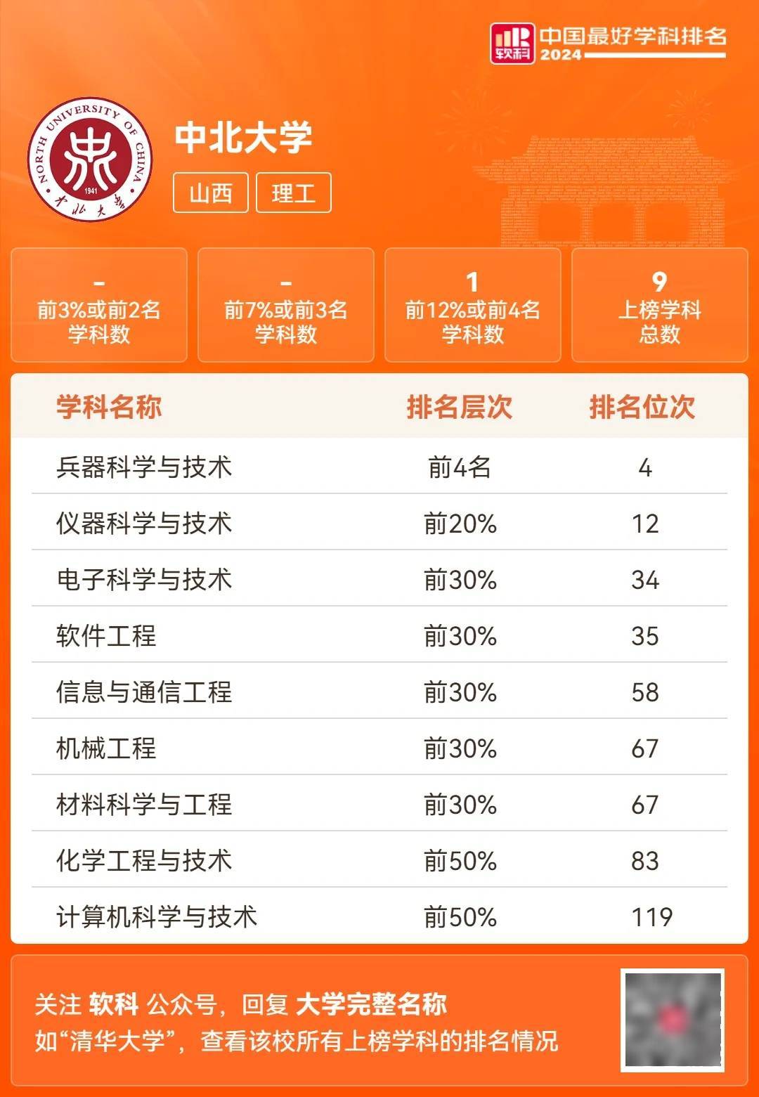 中北大学分数线解析