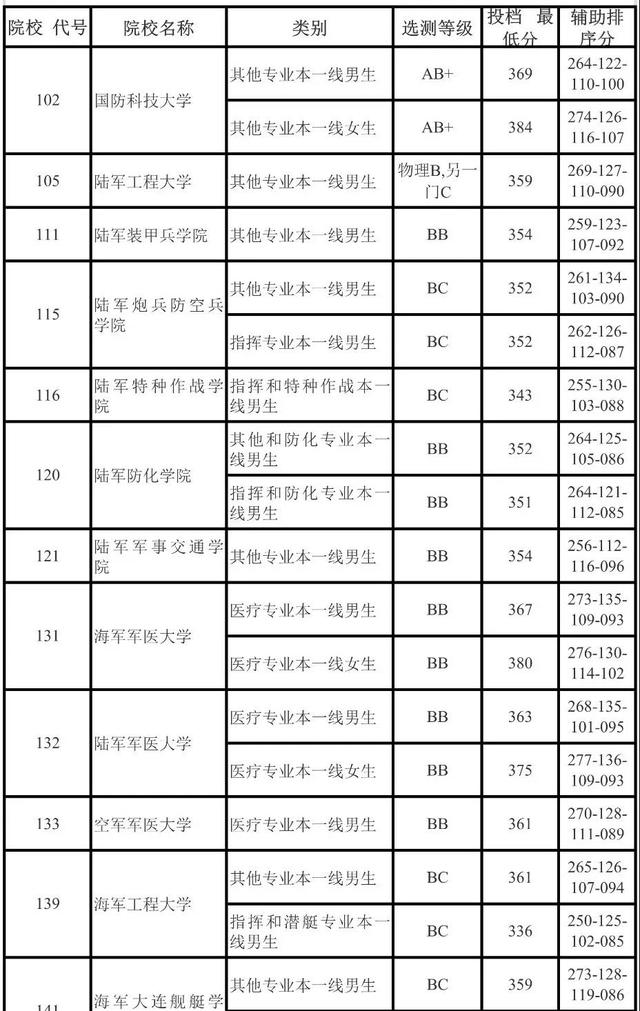 考军医大学需要多少分，解析军校录取门槛与备考策略