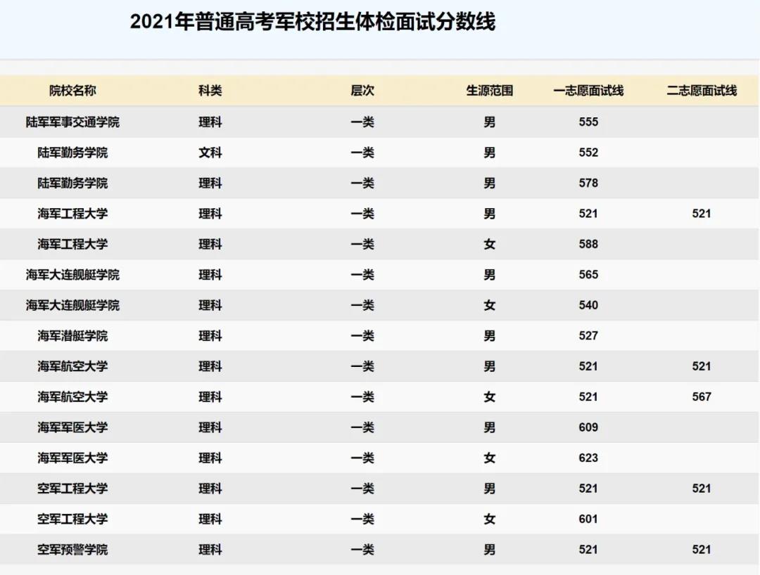全国军校排名与录取分数解析