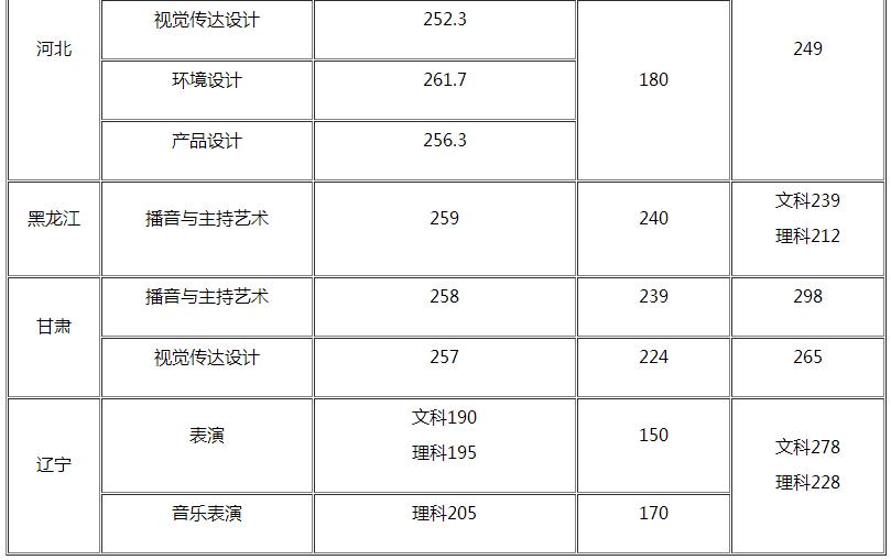 成都理工大学分数线解析