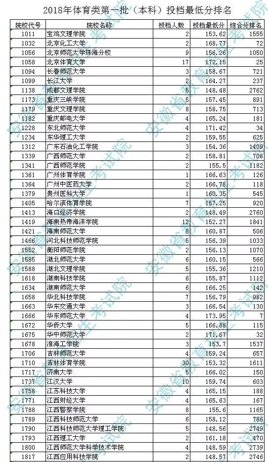 中国大学概览，一本大学的丰富学校列表