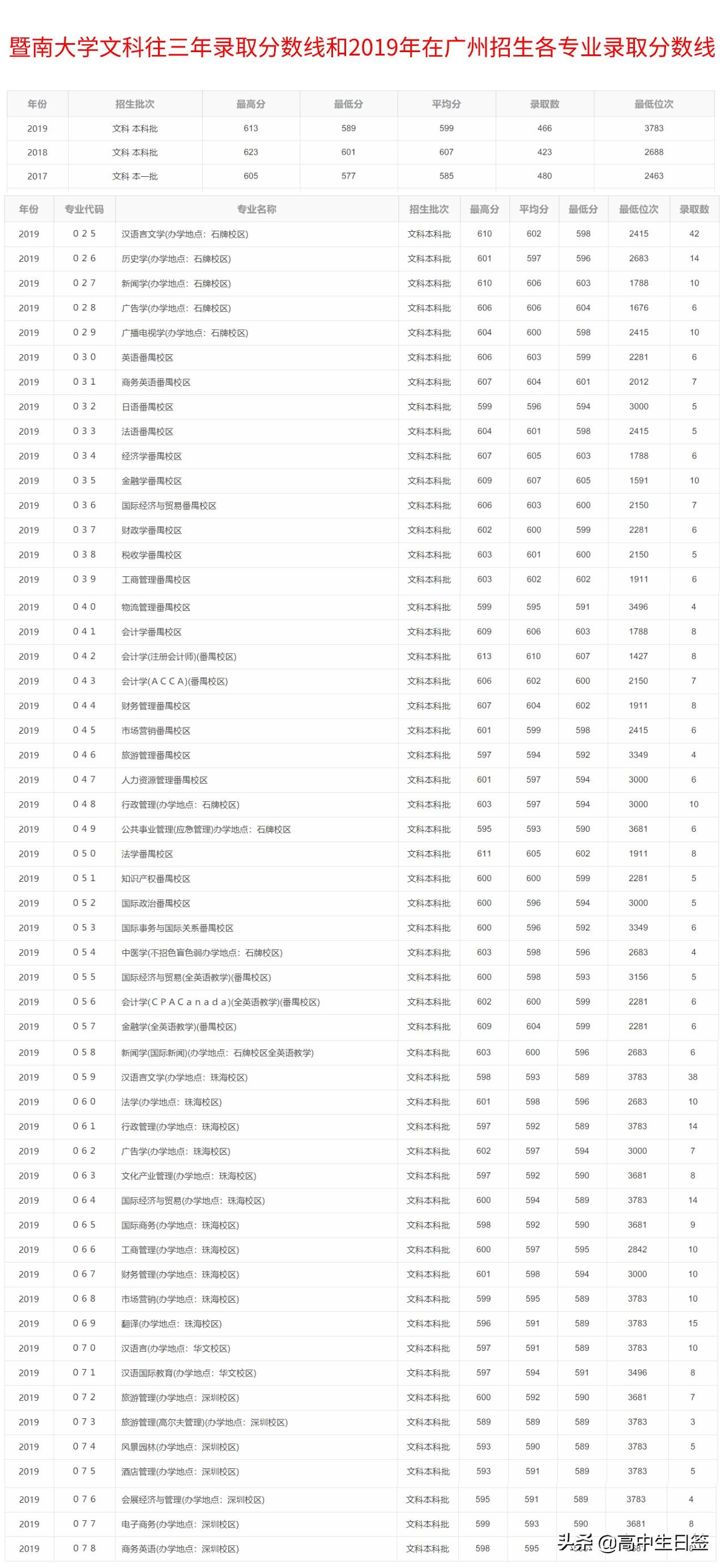 暨南大学考研分数线解析