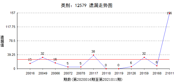 3D历史出现17500{