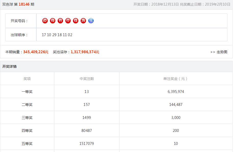 双色球第146期开奖结果揭晓双色球146期结果预测{