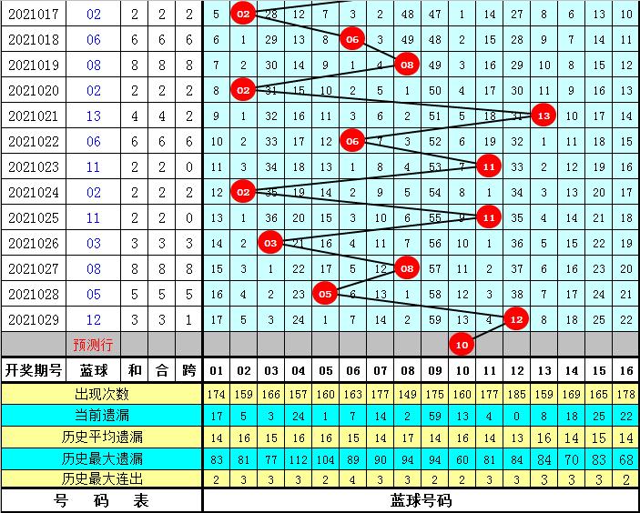 双色球最近10期中奖号码分析与观察双色球最近100期的中奖号码是什么{