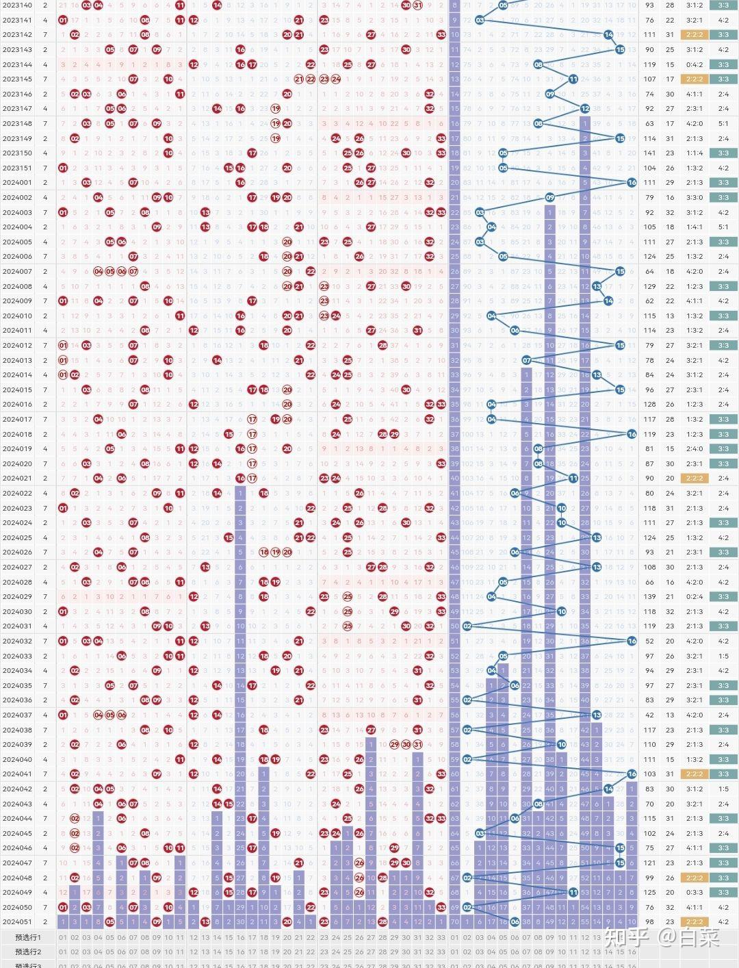 23077期双色球开奖结果走势图{