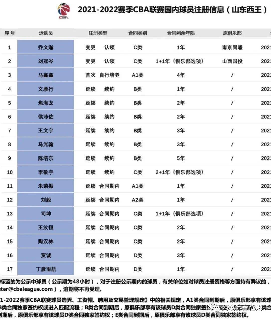 山东男篮最新动态，蓄势待发，期待新辉煌山东男篮的最新消息一览表{