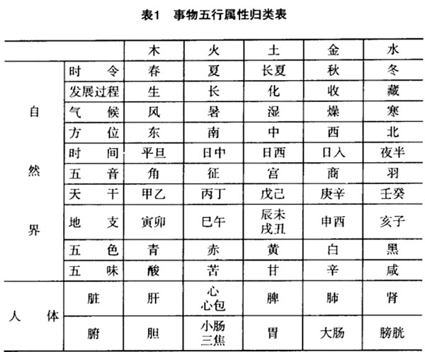 八卦五行属性对照表及其应用八卦五行属性对照表 五行八卦{