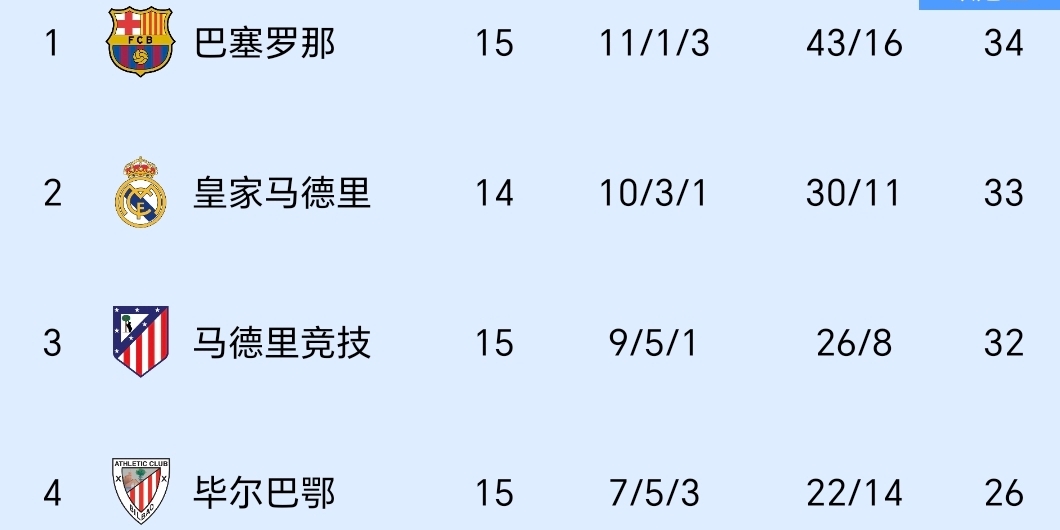 西甲联赛积分榜203，群雄逐鹿，战火重燃西甲联赛积分榜最新{